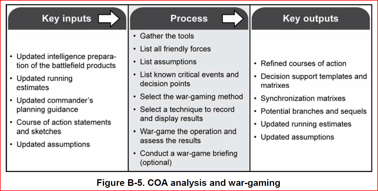 COA Analysis (War Game)