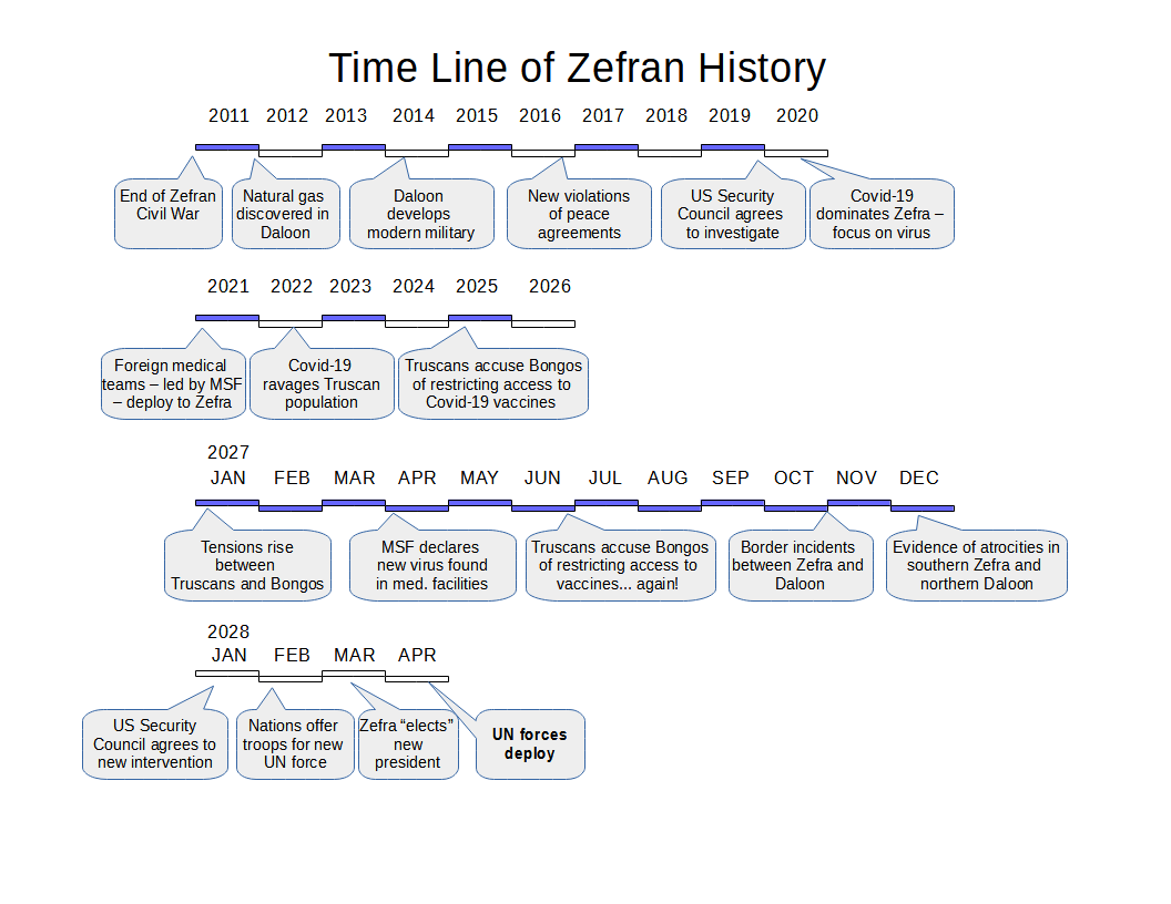 Timeline of Zefran History