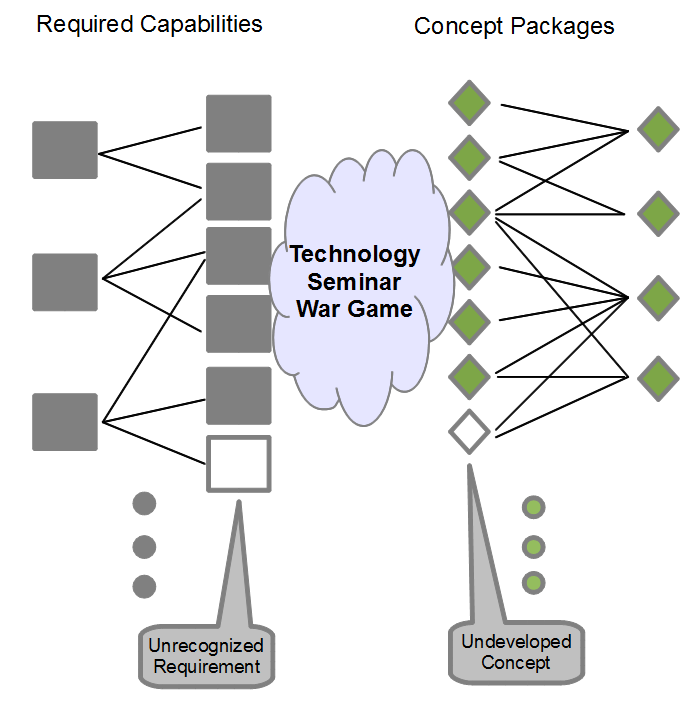 Mapping Between Capabilities and Concepts