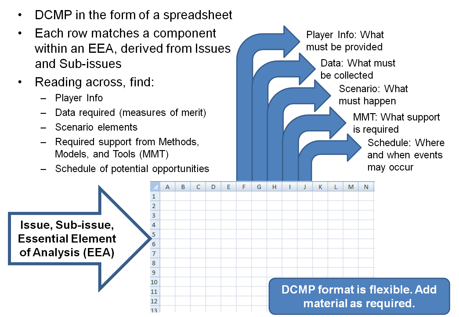 Spreadsheet formatting for a DCMP