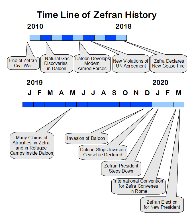 Timeline of Zefran History